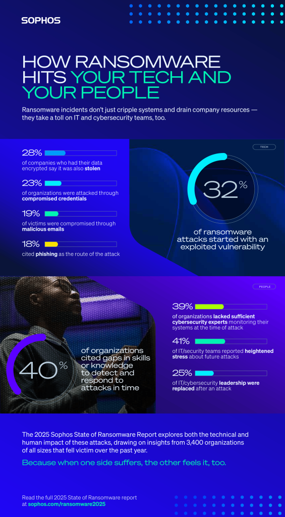 ransomware infographic for sophos cyber security